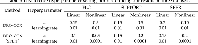 Figure 4 for Distributionally Robust Survival Analysis: A Novel Fairness Loss Without Demographics