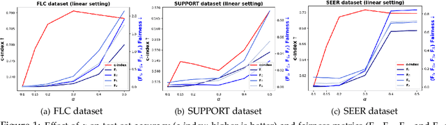 Figure 2 for Distributionally Robust Survival Analysis: A Novel Fairness Loss Without Demographics