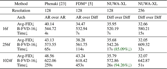 Figure 2 for NUWA-XL: Diffusion over Diffusion for eXtremely Long Video Generation