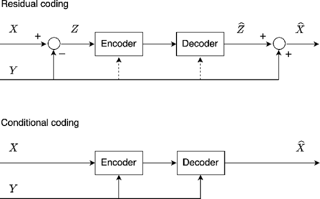Figure 1 for Learned Scalable Video Coding For Humans and Machines