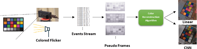 Figure 1 for Illumination-Based Color Reconstruction for the Dynamic Vision Sensor