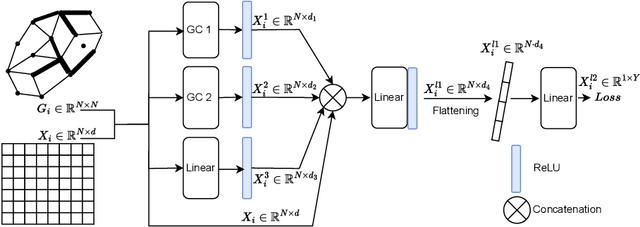Figure 1 for Multi-Head Graph Convolutional Network for Structural Connectome Classification