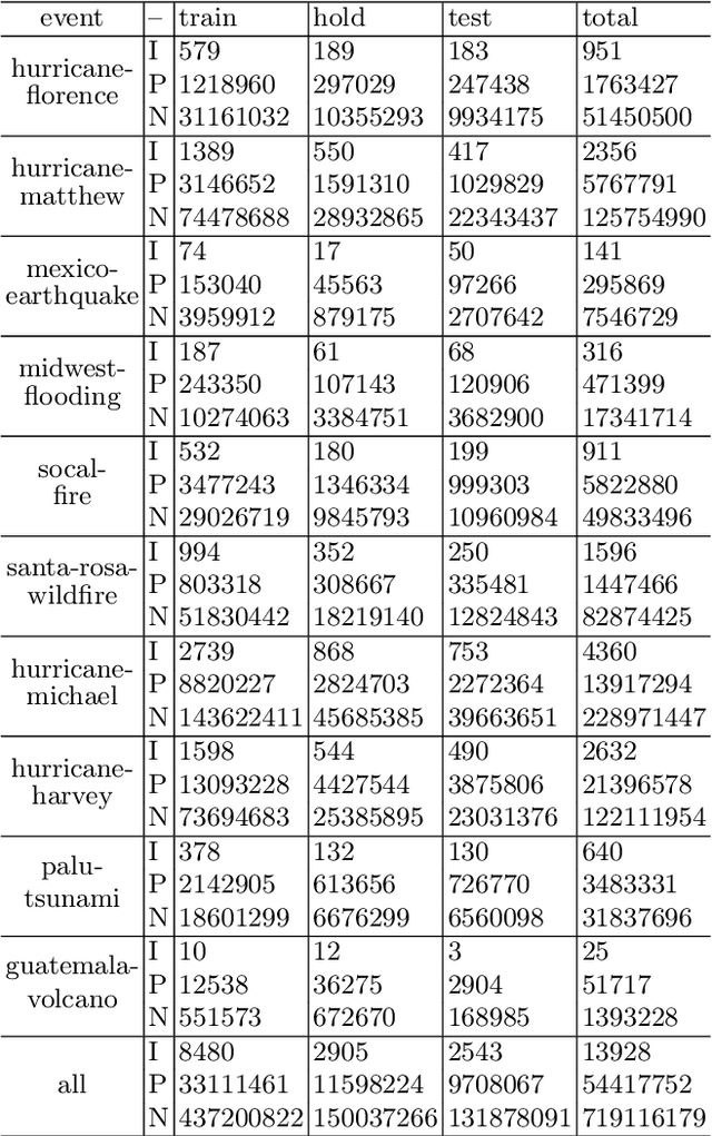 Figure 1 for End-to-end Remote Sensing Change Detection of Unregistered Bi-temporal Images for Natural Disasters