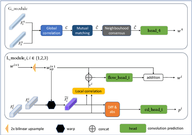 Figure 3 for End-to-end Remote Sensing Change Detection of Unregistered Bi-temporal Images for Natural Disasters