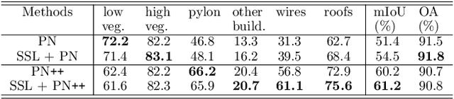 Figure 2 for Self-Supervised Pre-Training Boosts Semantic Scene Segmentation on LiDAR data