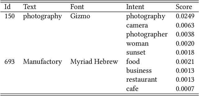 Figure 3 for Contextual Font Recommendations based on User Intent