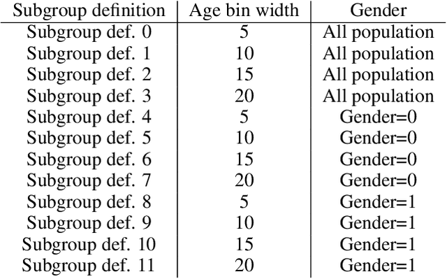 Figure 2 for On the Fairness ROAD: Robust Optimization for Adversarial Debiasing