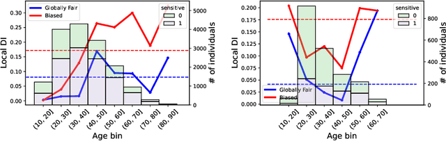 Figure 1 for On the Fairness ROAD: Robust Optimization for Adversarial Debiasing