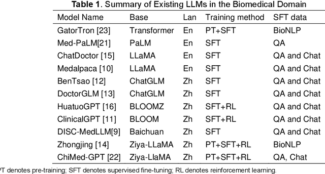 Figure 2 for Taiyi: A Bilingual Fine-Tuned Large Language Model for Diverse Biomedical Tasks