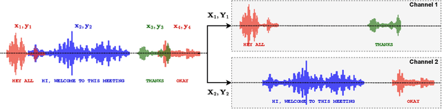 Figure 1 for SURT 2.0: Advances in Transducer-based Multi-talker Speech Recognition