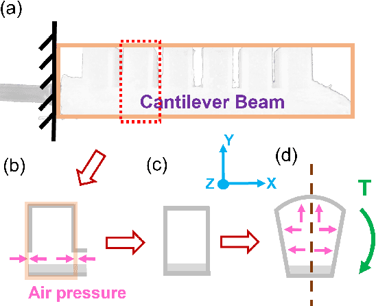 Figure 3 for Approximated Modeling and Optimal Design for a Soft Pneumatic Actuator Considering the Force/Torque and System Controllability