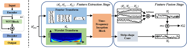 Figure 1 for WFTNet: Exploiting Global and Local Periodicity in Long-term Time Series Forecasting