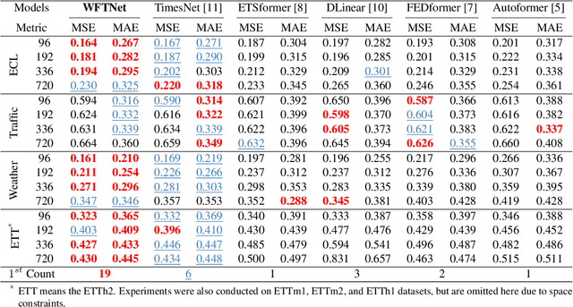Figure 2 for WFTNet: Exploiting Global and Local Periodicity in Long-term Time Series Forecasting