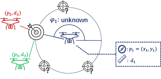 Figure 1 for Trust-Awareness to Secure Swarm Intelligence from Data Injection Attack
