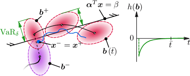 Figure 3 for Belief Control Barrier Functions for Risk-aware Control