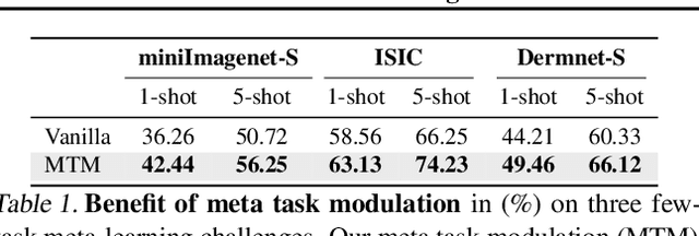 Figure 2 for MetaModulation: Learning Variational Feature Hierarchies for Few-Shot Learning with Fewer Tasks