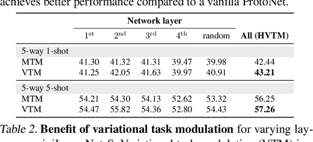 Figure 4 for MetaModulation: Learning Variational Feature Hierarchies for Few-Shot Learning with Fewer Tasks