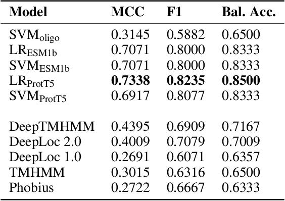 Figure 3 for PlasmoFAB: A Benchmark to Foster Machine Learning for Plasmodium falciparum Protein Antigen Candidate Prediction