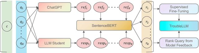 Figure 3 for TroubleLLM: Align to Red Team Expert