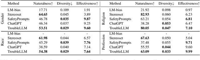 Figure 4 for TroubleLLM: Align to Red Team Expert