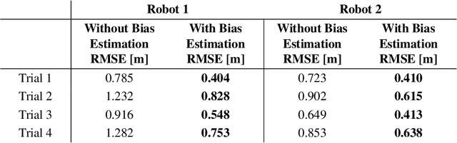 Figure 3 for IMU Preintegration for Multi-Robot Systems in the Presence of Bias and Communication Constraints