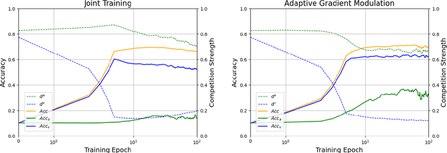 Figure 4 for Boosting Multi-modal Model Performance with Adaptive Gradient Modulation