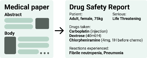 Figure 1 for BioDEX: Large-Scale Biomedical Adverse Drug Event Extraction for Real-World Pharmacovigilance