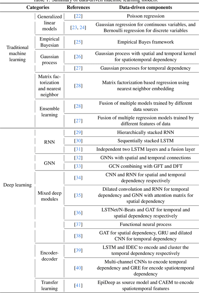 Figure 2 for Machine Learning for Infectious Disease Risk Prediction: A Survey