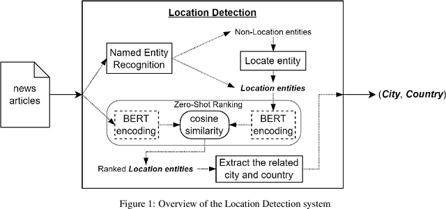 Figure 2 for Multilingual News Location Detection using an Entity-Based Siamese Network with Semi-Supervised Contrastive Learning and Knowledge Base