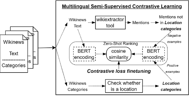 Figure 4 for Multilingual News Location Detection using an Entity-Based Siamese Network with Semi-Supervised Contrastive Learning and Knowledge Base