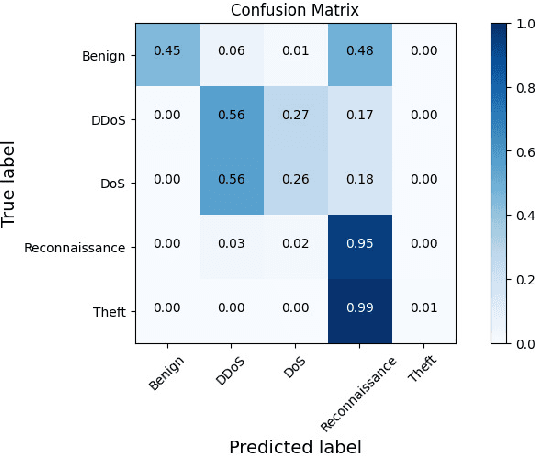 Figure 4 for Applying Self-supervised Learning to Network Intrusion Detection for Network Flows with Graph Neural Network