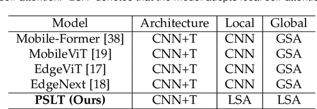 Figure 3 for PSLT: A Light-weight Vision Transformer with Ladder Self-Attention and Progressive Shift