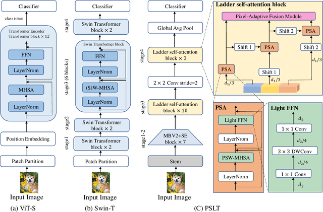 Figure 2 for PSLT: A Light-weight Vision Transformer with Ladder Self-Attention and Progressive Shift