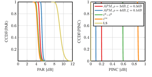 Figure 3 for Alternating Projections Method for Joint Precoding and Peak-to-Average-Power Ratio Reduction