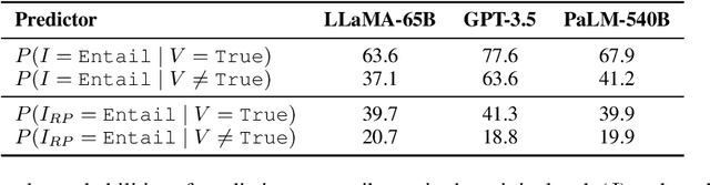 Figure 2 for Sources of Hallucination by Large Language Models on Inference Tasks