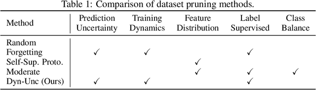 Figure 2 for Large-scale Dataset Pruning with Dynamic Uncertainty