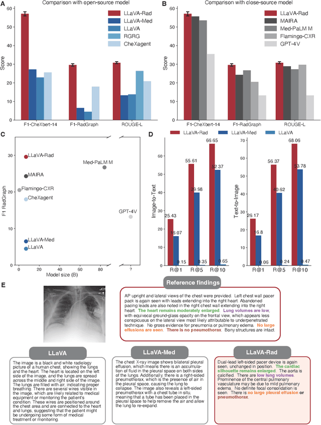 Figure 3 for Training Small Multimodal Models to Bridge Biomedical Competency Gap: A Case Study in Radiology Imaging