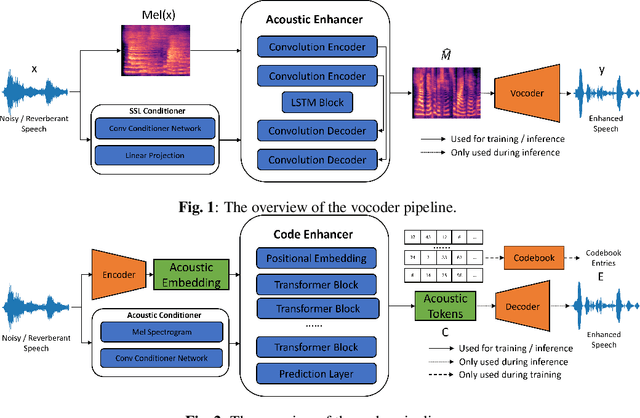 Figure 1 for Unifying Robustness and Fidelity: A Comprehensive Study of Pretrained Generative Methods for Speech Enhancement in Adverse Conditions