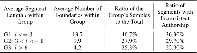 Figure 3 for Towards Detecting AI-Generated Text within Human-AI Collaborative Hybrid Texts