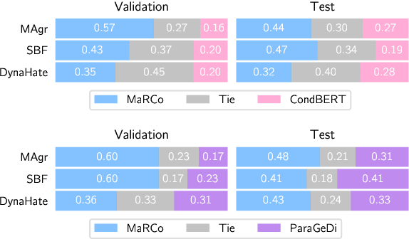 Figure 4 for Detoxifying Text with MaRCo: Controllable Revision with Experts and Anti-Experts