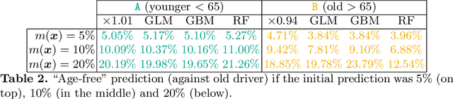 Figure 4 for Mitigating Discrimination in Insurance with Wasserstein Barycenters