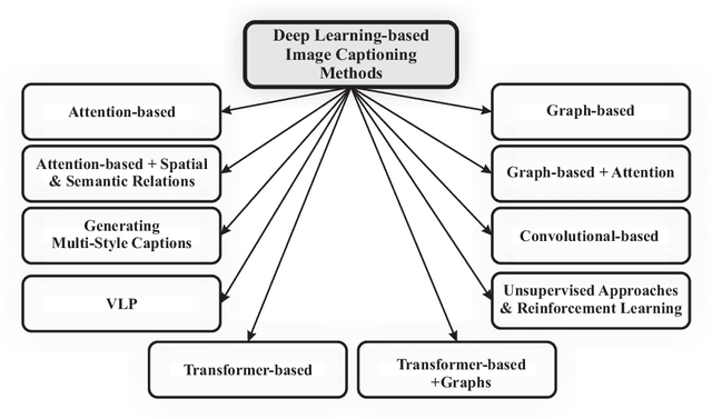 Figure 1 for Deep Learning Approaches on Image Captioning: A Review