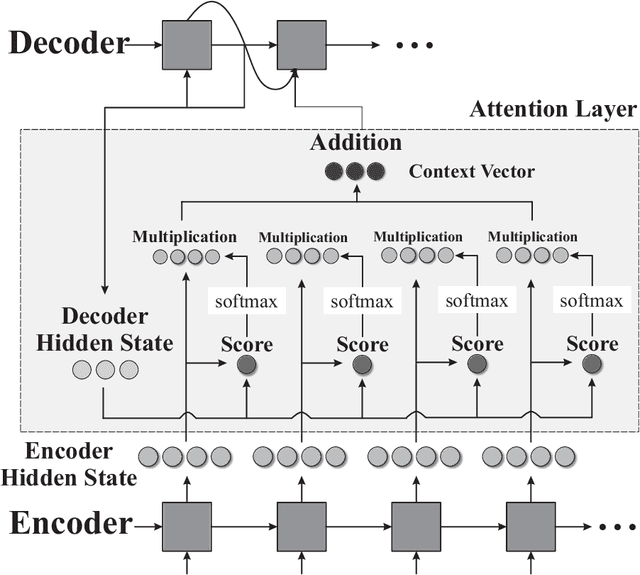 Figure 3 for Deep Learning Approaches on Image Captioning: A Review