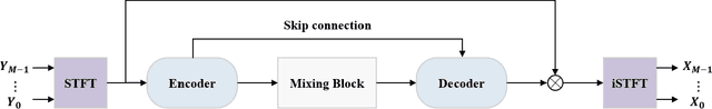 Figure 1 for PDPCRN: Parallel Dual-Path CRN with Bi-directional Inter-Branch Interactions for Multi-Channel Speech Enhancement