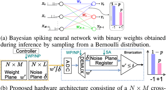 Figure 1 for Bayesian Inference on Binary Spiking Networks Leveraging Nanoscale Device Stochasticity