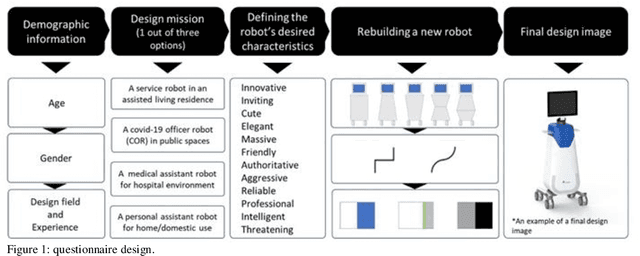 Figure 1 for Designing Socially Assistive Robots: Exploring Israeli and German Designers' Perceptions