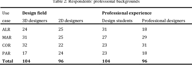 Figure 3 for Designing Socially Assistive Robots: Exploring Israeli and German Designers' Perceptions