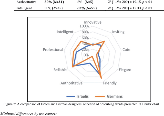 Figure 4 for Designing Socially Assistive Robots: Exploring Israeli and German Designers' Perceptions