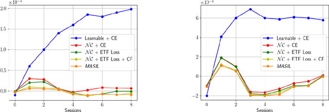 Figure 4 for MASIL: Towards Maximum Separable Class Representation for Few Shot Class Incremental Learning