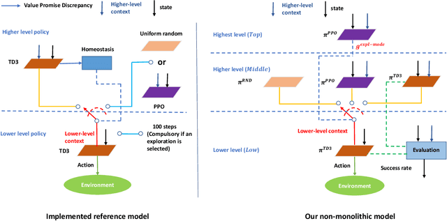 Figure 2 for An Autonomous Non-monolithic Agent with Multi-mode Exploration based on Options Framework